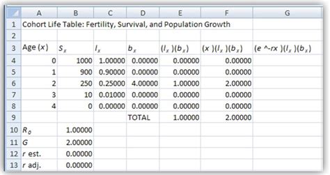 Solved A B C D E F G 1 Cohort Life Table Fertility Survival And