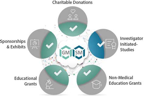 Grants Management Solution Ensure Compliant Funding And Request