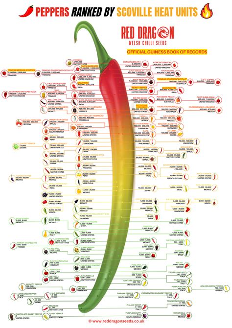 Scoville Chart Scoville Heat Units Pepper Chart Scoville Pepper Scale Chillies Ranked By