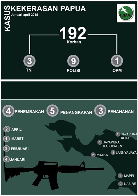 Sekularisme terlahir tor keamanan dan ketertiban perayaan. Infografis Kasus Kekerasan di Papua (Januari-April 2015 ...