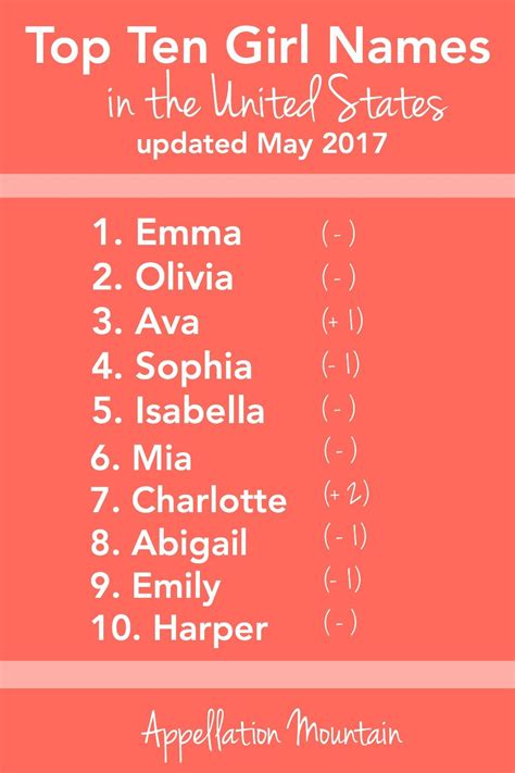 Most Popular Baby Names May 2017 Update Appellation Mountain