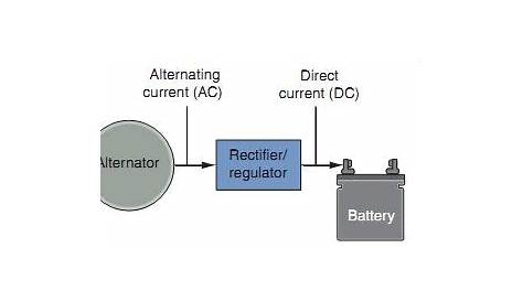 Power Equipment Engine Charging Systems and DC Circuits