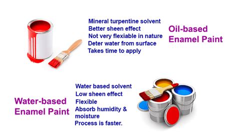 Difference Between Water Based Enamel Paint And Oil Based Enamel Paint