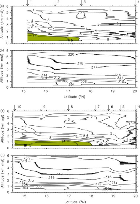Vertical Cross Sections Of A Water Vapour Mixing Ratio And B