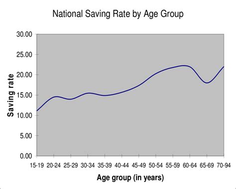Figure B1 National Saving Rate By Age Group Download Scientific Diagram
