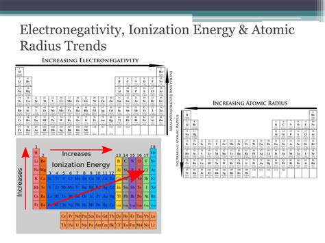 Electronegativity Ionization Energy And Atomic Radius Chart
