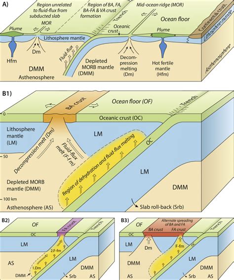 Schematic Plate Tectonic Diagrams Giving Summaries Of A Summary Of