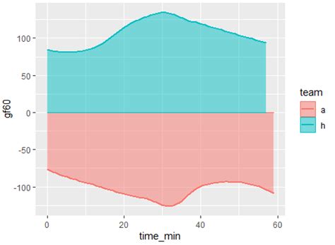 Solved Creating A Smooth Line When Using Geom Area In Ggplot R R