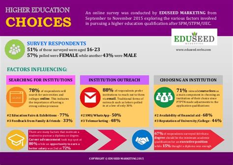 Explore expert forecasts and historical data on economic indicators across 195+ countries. HIGHER EDUCATION TRENDS 2015 IN MALAYSIA