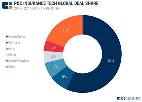 Software as a service that creates insurance distribution networks in a completely new way. P&C Insurance Tech Investment: 100+ Deals in 2016 YTD