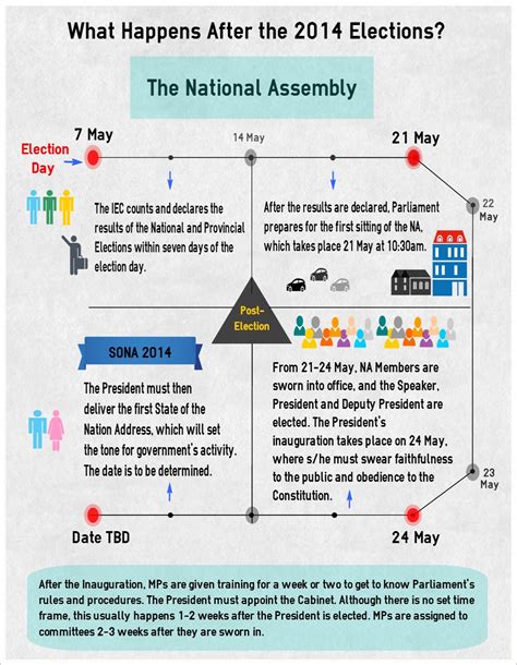 Infographic What Happens After The Elections Peoples Assembly