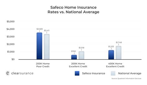 How much is insurance on a 200k house. Safeco Insurance: Rates, Consumer Ratings & Discounts
