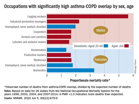 By The Numbers Asthma Copd Overlap Deaths Federal Practitioner