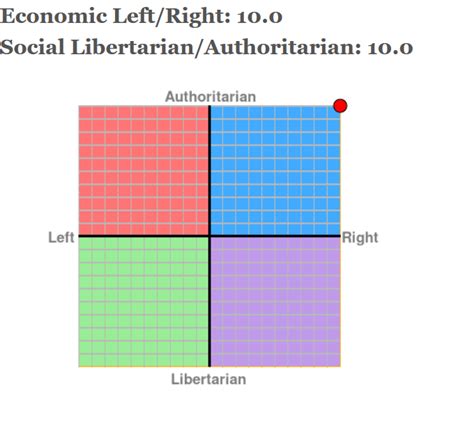 Did The Political Compass Test Trying To Get The Most Extreme Results