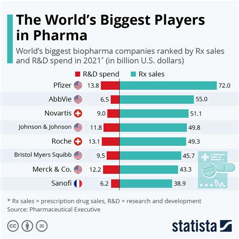 Chart The Worlds Biggest Players In Pharma Statista