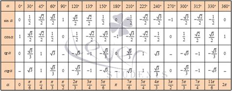 Таблица синусов косинусов для числа