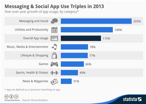 Chart Messaging And Social App Use Triples In 2013 Statista