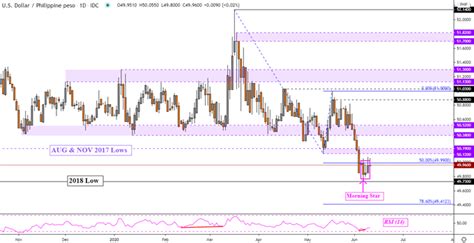 Easily find the 3000 usd buying rate and selling rate in malaysia. US Dollar Drop Exhausted? USD/SGD, USD/PHP, USD/MYR, USD ...