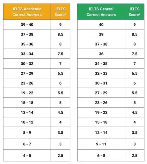 Ielts Reading Band Score Chart Calculator Academicgeneral