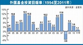 外匯基金賺267億 回報1.1%海嘯後最差 - 香港文匯報