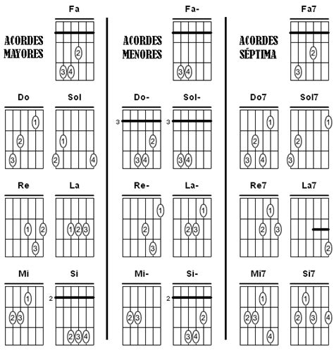 Acordes Básicos Para Guitarra Profe De Música