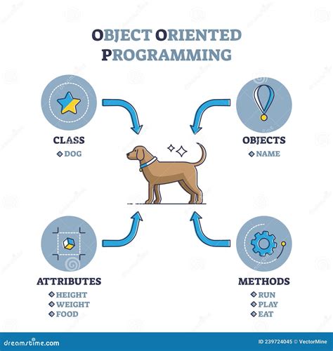 Object Oriented Programming Or Oop Paradigm Explanation Outline Diagram