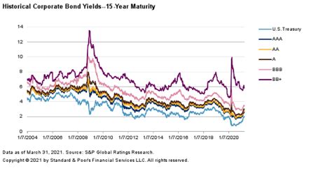 Credit Trends Us Corporate Bond Yields As Of March 31 2021 Sandp