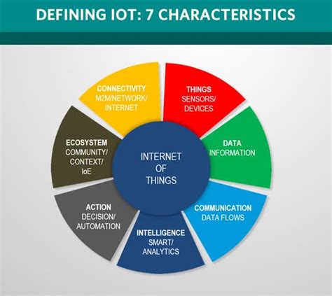 Internet Of Things Iot Guide With Definitions Examples Trends Use Cases