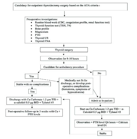 Algorithm Of Outpatient Total Thyroidectomy Fna Fine Needle