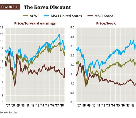 Commentary Finding Value In South Korea Despite ‘korean Discount