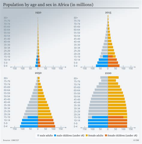 World Population To Reach 9 7 Billion By 2050 — Un News Dw 18 06 2019