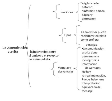 Cuadros sinópticos sobre comunicación verbal y no verbal Cuadro Comparativo