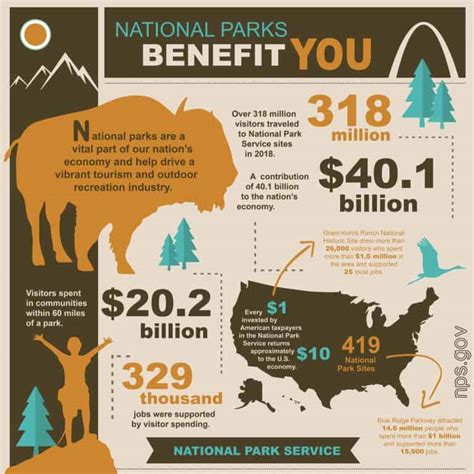 Economic Benefit Of National Parks How Much Nps Made From Visitors