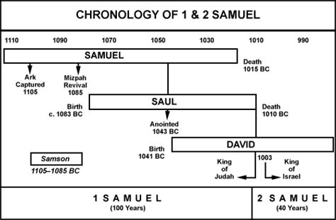 1and2 Samuel Overview Royal History 1 The Beginning Being Taught