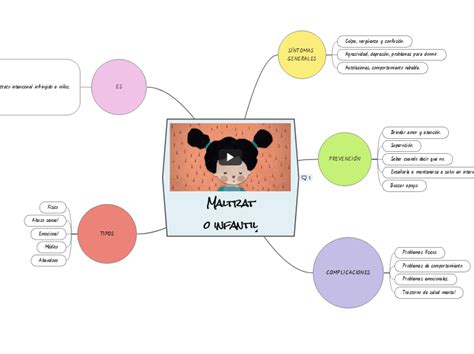 Maltrato Infantil Mind Map