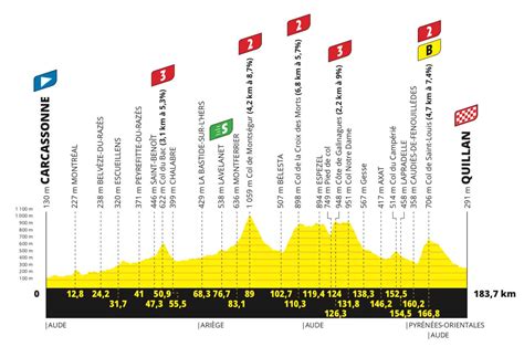 Etappe der Tour de France Profil Karte Anstiege in der Vorschau Ausreißer Tag