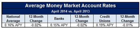 Maybe you would like to learn more about one of these? Survey of the Best Money Market Rates: April 2014 | GOBankingRates