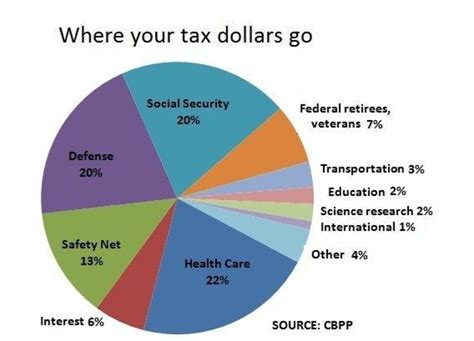 Heres Where Your Federal Income Tax Dollars Go Nbc News