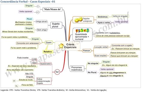 Mapa Mental De Português Concordância Verbal Diego Macêdo