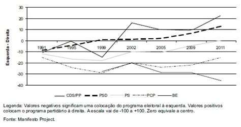 Esquerda direita análise das posições ideológicas do PS e do PSD 1990