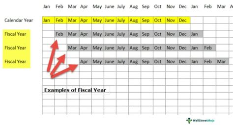 Fiscal Year Fy Meaning Examples Why Use Fiscal Year