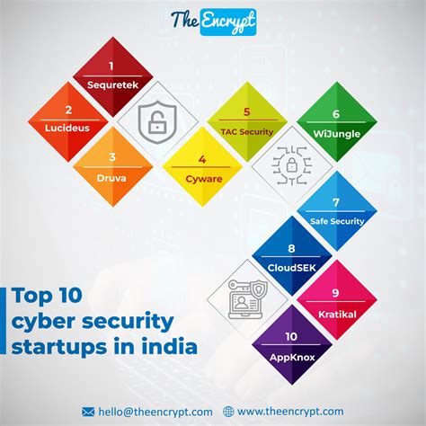 Top 10 Cyber Security Start Ups In India The Encrypt