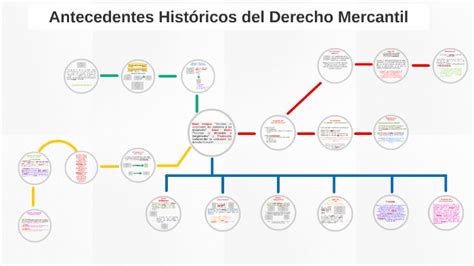 Antecedentes Históricos Del Derecho Mercantil By Blas Hernández Romero