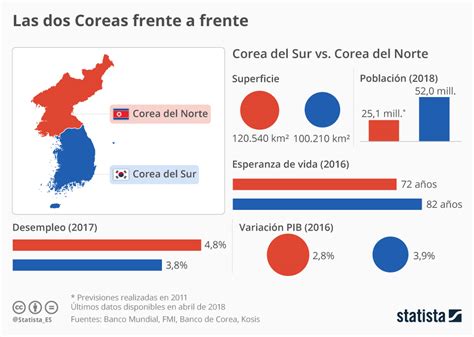 Gráfico ¿va Bien La Economía De Corea Del Norte Statista