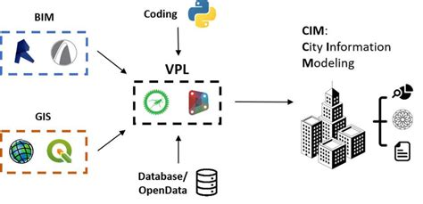 Conceptual Scheme For City Information Modeling Using Vpl Programming