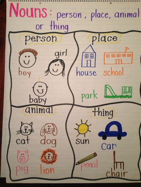 Common And Proper Nouns Anchor Chart