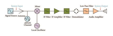 The Block Diagram Of A Superheterodyne Receiver Download Scientific
