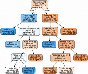 Python Comprehending Large Decision Tree Diagram For Variable