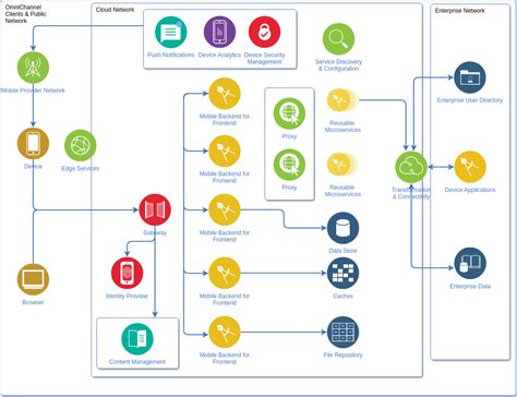 Microservices Diagram Ibm Cloud Architecture Diagram Template