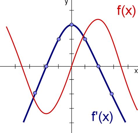 The Derivative Function